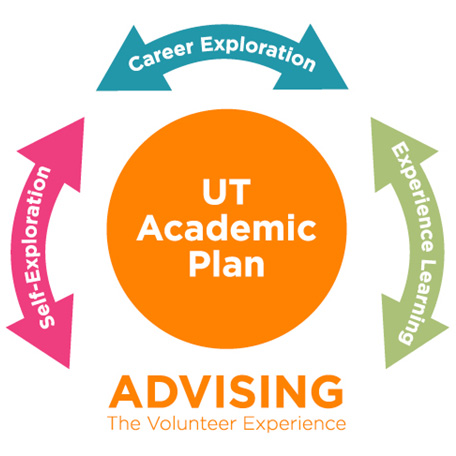 Advising the Volunteer Experience: UT Academic Plan: Experience Learning, Career Exploration, Self-Exploration.
